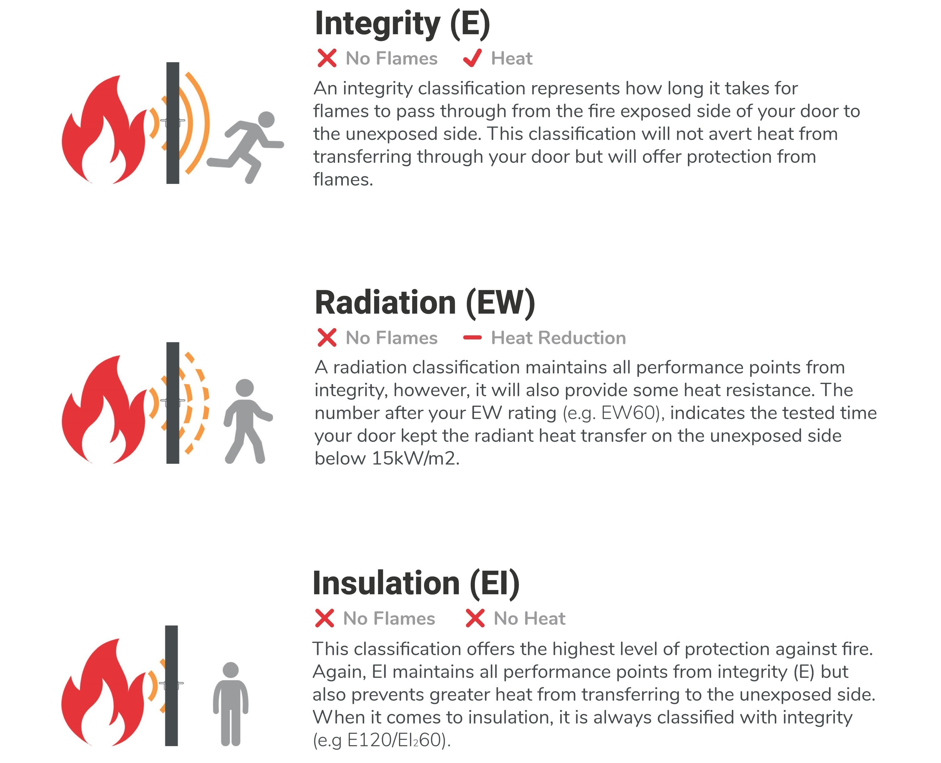 Fire Classifications